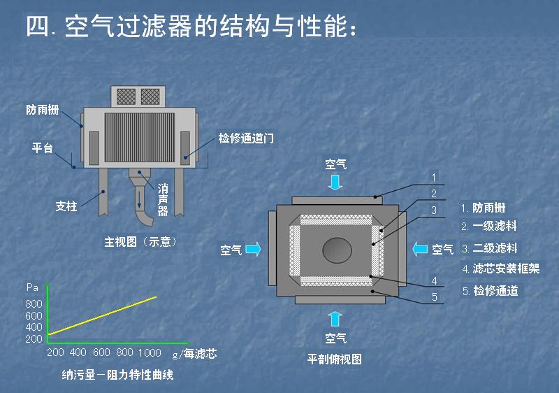 四.空气过滤器的结构与性能